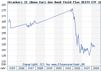 Chart: Xtrackers II iBoxx Eurz Gov Bond Yield Plus UCITS ETF 1D) | LU0962071741